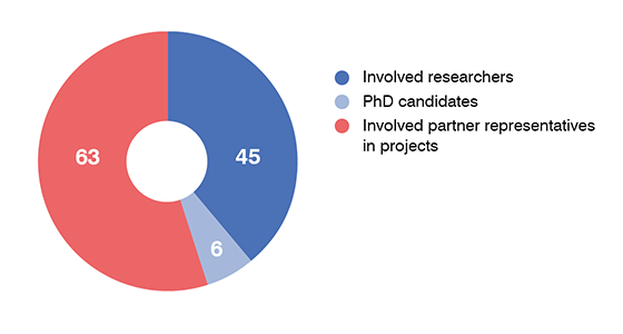 Circle chart over participants in Include: 45 involved researchers; 63 involved partner representatives in projects; and 6 PhD candidates