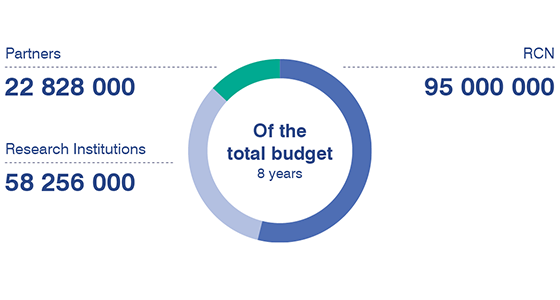 Circle chart for Include's funding over 8 years: RCN 95,000,000; Research institutions 58,256,000; Partners 22,828,000