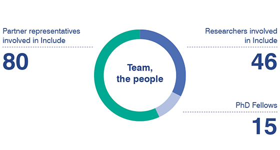 Circle chart over participants in Include: 46 involved researchers; 59 involved partner representatives in projects; and 14 PhD candidates
