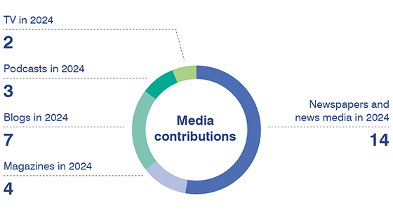 Circle chart over media contributions: magazine: 4; newspaper and news media: 14; blog: 7; podcast: 3; TV: 2