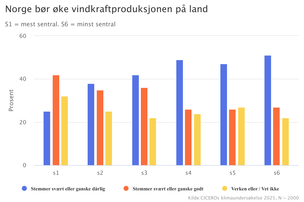 Graf: Norge bør øke vindkraftproduksjonen på land