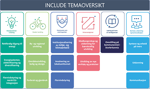 Figur med oversikt over Includes fem tematiske områder. Det er de samme som er omtalt på denne nettsiden.