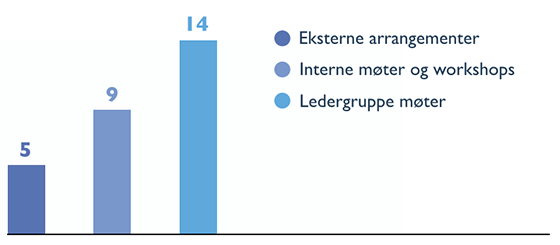 Stolpediagram over arrangementer: 14 ledergruppemøter; 9 interne møter og workshops; 5 eksterne arrangementer