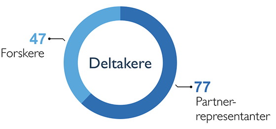 Sirkeldiagram over deltakere i Include: Forskere: 47; Partnerrepresentanter: 77
