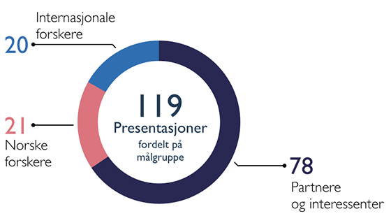 Sirkeldiagram over presentasjoner fordelt på målgruppe: Totalt: 119; partnere og interessenter: 78; norske forskere: 21; internasjonale forskere: 20
