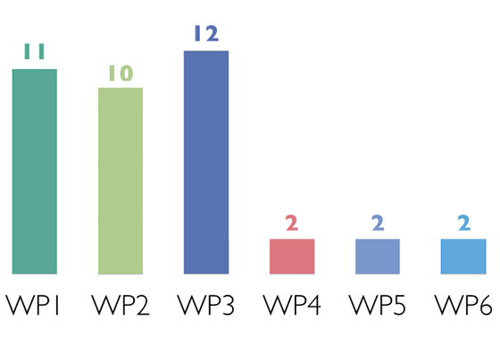 Stolpediagram over oppstartede prosjekter: WP1: 11; WP2: 10; WP3: 12; WP4: 2; WP5: 2; WP6: 2