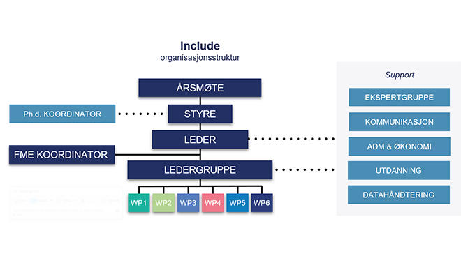 Illustrasjon over Includes organisasjonsstruktur. Har disse nivåene fra øverst til nederst: "Årsmøte", "Styre", "Leder", "Ledergruppe", og nederst seks bokser på sammenivå: W1, W2, W3, W4, W5 og W6. Fra linjen mellom "Leder" og "Ledergruppe" går det en linje til venstre til boksen "FME koordinator". Fra "Leder" og "Ledergruppe" går det linjer til høyre til boks med tittel "Støttefunksjoner", og opplistet: "Ekspertgruppe", "Kommunikasjon", "Økonomi", "Utdanning" og "Datahåndtering"